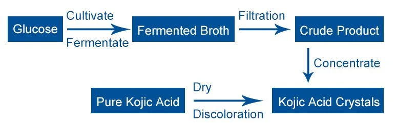 Kojic Acid Produce Technique Kojic Acid Produce Technique